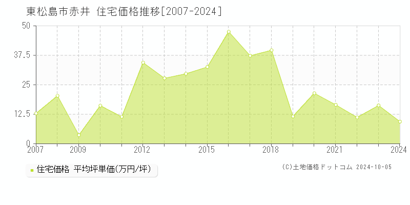 赤井(東松島市)の住宅価格推移グラフ(坪単価)