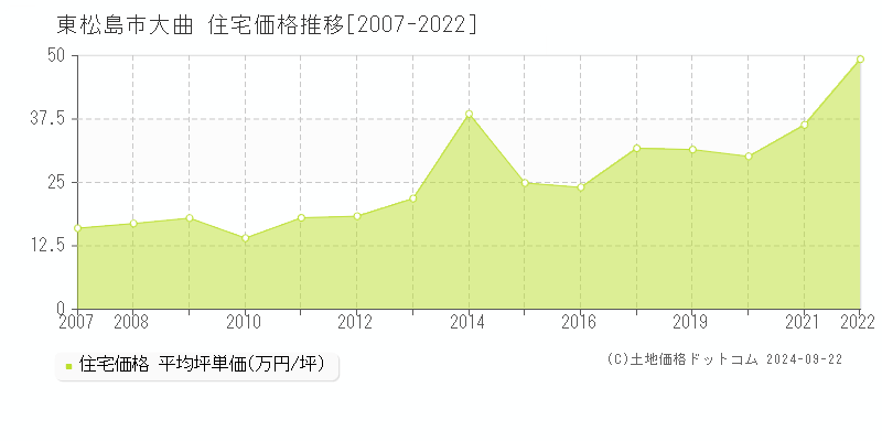 大曲(東松島市)の住宅価格推移グラフ(坪単価)[2007-2022年]