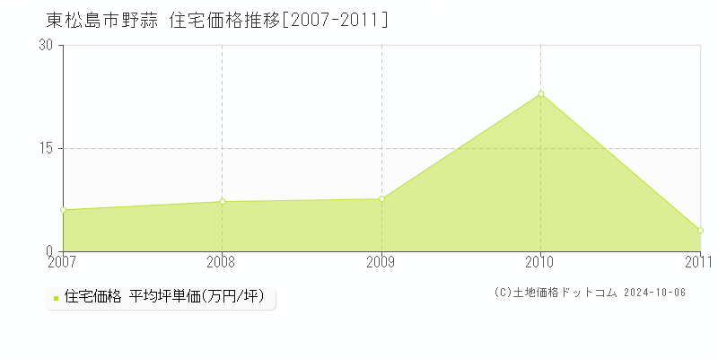 野蒜(東松島市)の住宅価格推移グラフ(坪単価)[2007-2011年]