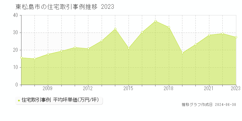 東松島市の住宅取引事例推移グラフ 