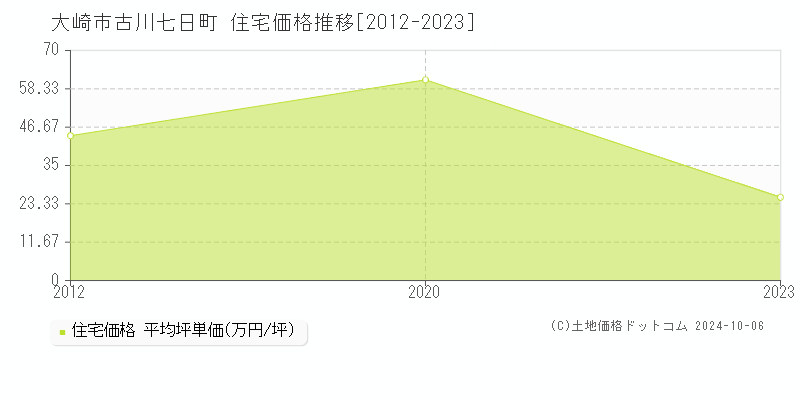 古川七日町(大崎市)の住宅価格推移グラフ(坪単価)[2012-2023年]