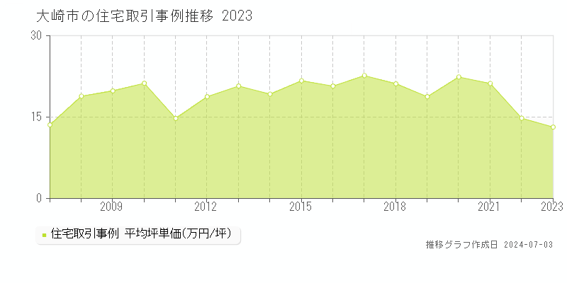 大崎市の住宅取引事例推移グラフ 