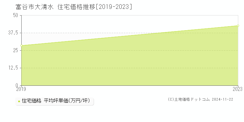 大清水(富谷市)の住宅価格推移グラフ(坪単価)[2019-2023年]