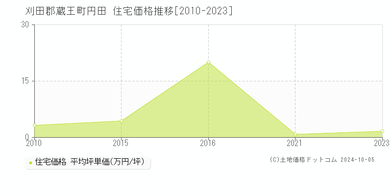 円田(刈田郡蔵王町)の住宅価格推移グラフ(坪単価)[2010-2023年]