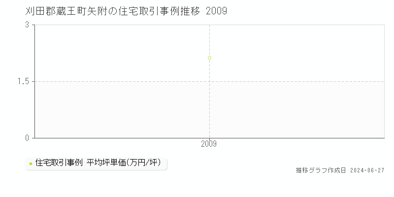 刈田郡蔵王町矢附の住宅取引事例推移グラフ 