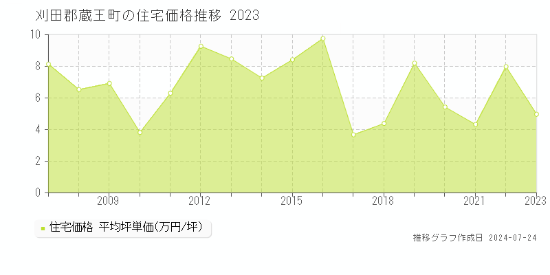 刈田郡蔵王町の住宅取引事例推移グラフ 