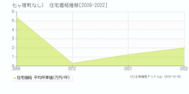 （大字なし）(七ヶ宿町)の住宅価格推移グラフ(坪単価)[2009-2022年]