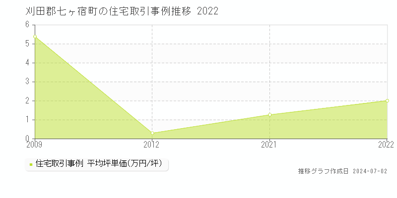 刈田郡七ヶ宿町の住宅取引事例推移グラフ 