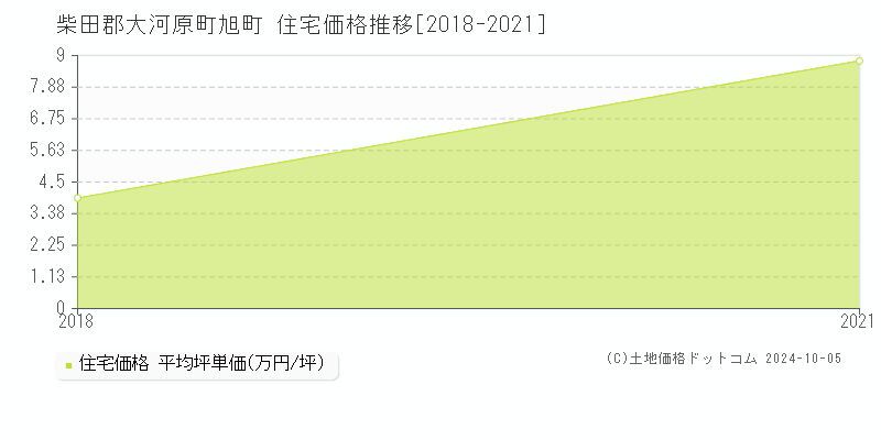 旭町(柴田郡大河原町)の住宅価格推移グラフ(坪単価)[2018-2021年]