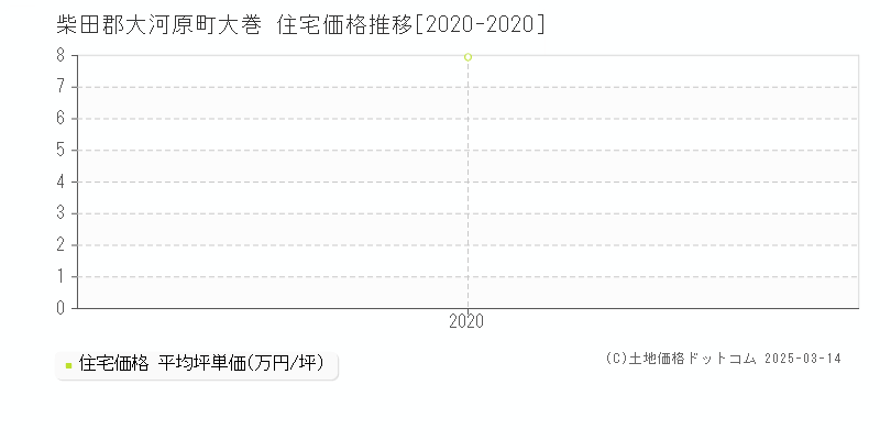 大巻(柴田郡大河原町)の住宅価格推移グラフ(坪単価)[2020-2020年]