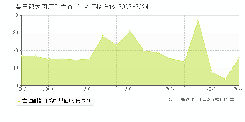 大谷(柴田郡大河原町)の住宅価格推移グラフ(坪単価)[2007-2024年]