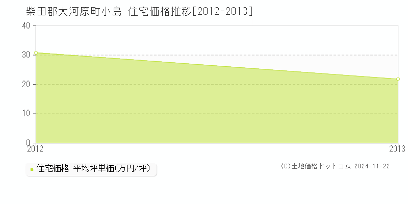 小島(柴田郡大河原町)の住宅価格推移グラフ(坪単価)[2012-2013年]