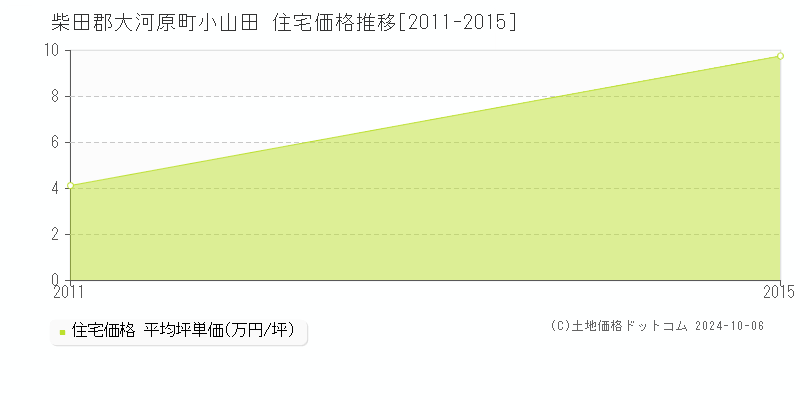 小山田(柴田郡大河原町)の住宅価格推移グラフ(坪単価)[2011-2015年]