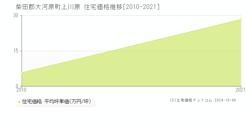 上川原(柴田郡大河原町)の住宅価格推移グラフ(坪単価)[2010-2021年]