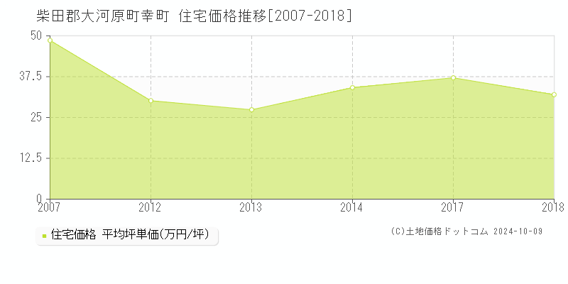 幸町(柴田郡大河原町)の住宅価格推移グラフ(坪単価)[2007-2018年]