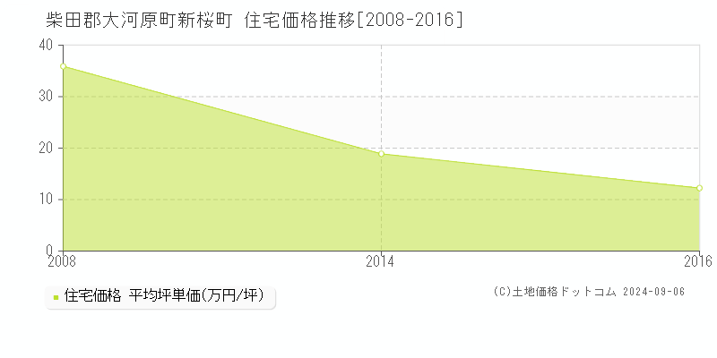 新桜町(柴田郡大河原町)の住宅価格推移グラフ(坪単価)[2008-2016年]