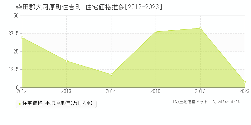 住吉町(柴田郡大河原町)の住宅価格推移グラフ(坪単価)[2012-2023年]