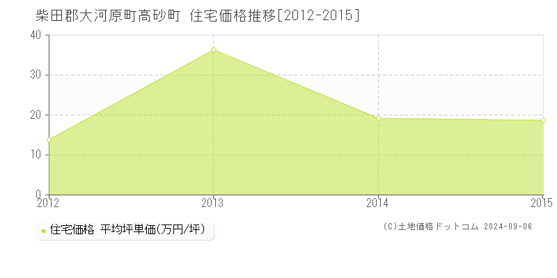 高砂町(柴田郡大河原町)の住宅価格推移グラフ(坪単価)[2012-2015年]