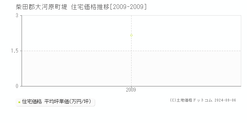 堤(柴田郡大河原町)の住宅価格推移グラフ(坪単価)[2009-2009年]