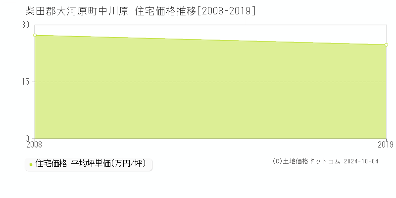 中川原(柴田郡大河原町)の住宅価格推移グラフ(坪単価)[2008-2019年]