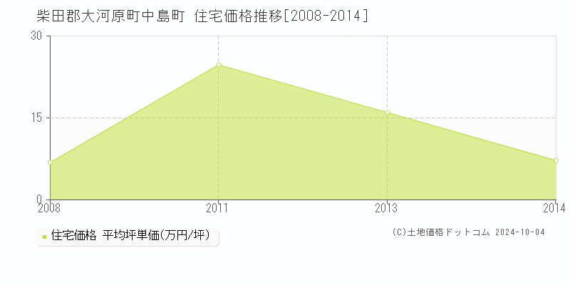 中島町(柴田郡大河原町)の住宅価格推移グラフ(坪単価)[2008-2014年]