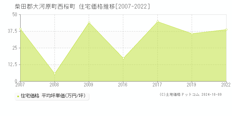 西桜町(柴田郡大河原町)の住宅価格推移グラフ(坪単価)[2007-2022年]