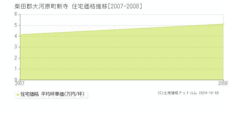 新寺(柴田郡大河原町)の住宅価格推移グラフ(坪単価)[2007-2008年]