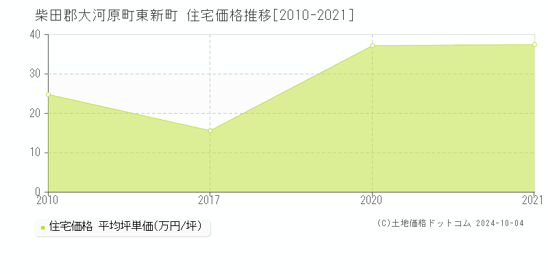 東新町(柴田郡大河原町)の住宅価格推移グラフ(坪単価)[2010-2021年]