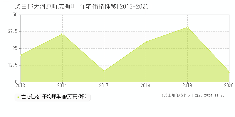 広瀬町(柴田郡大河原町)の住宅価格推移グラフ(坪単価)[2013-2020年]