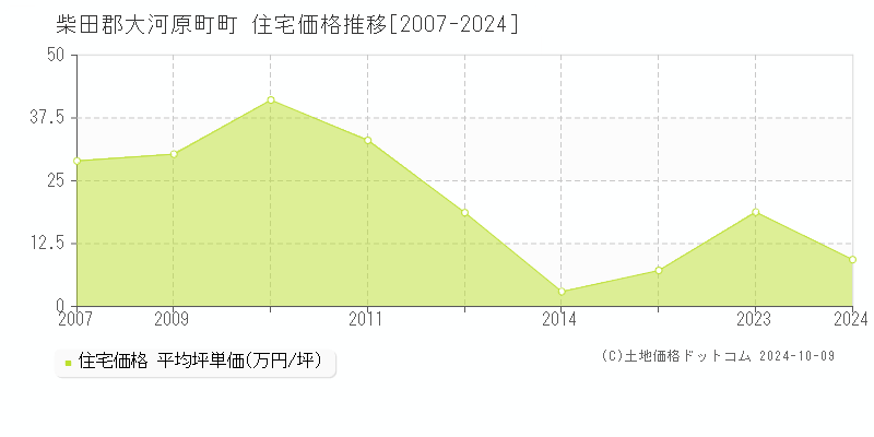 町(柴田郡大河原町)の住宅価格推移グラフ(坪単価)[2007-2024年]