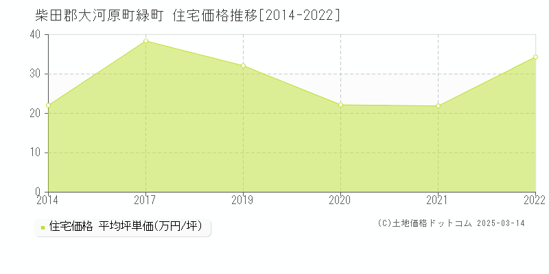 緑町(柴田郡大河原町)の住宅価格推移グラフ(坪単価)[2014-2022年]