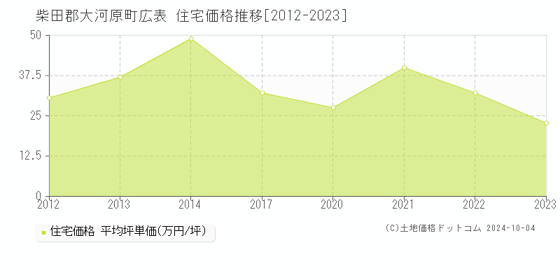 広表(柴田郡大河原町)の住宅価格推移グラフ(坪単価)[2012-2023年]