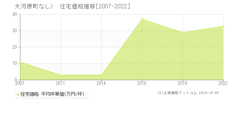 （大字なし）(大河原町)の住宅価格推移グラフ(坪単価)[2007-2022年]