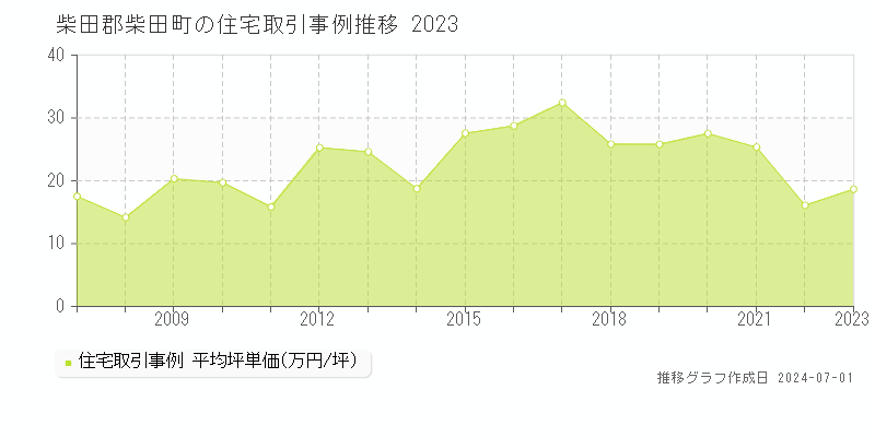 柴田郡柴田町の住宅取引事例推移グラフ 