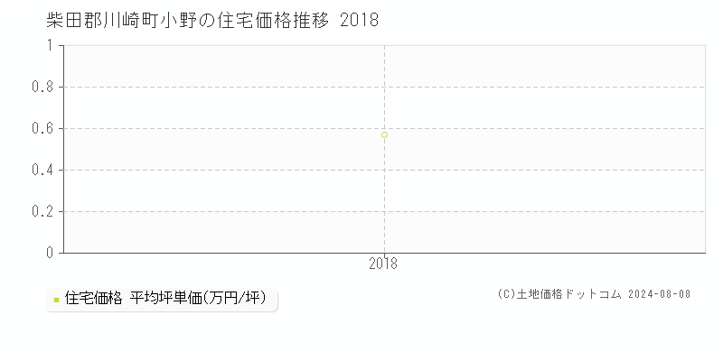 小野(柴田郡川崎町)の住宅価格(坪単価)推移グラフ[2007-2018年]