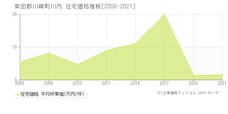 川内(柴田郡川崎町)の住宅価格推移グラフ(坪単価)[2008-2021年]