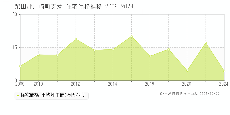 支倉(柴田郡川崎町)の住宅価格推移グラフ(坪単価)[2009-2024年]