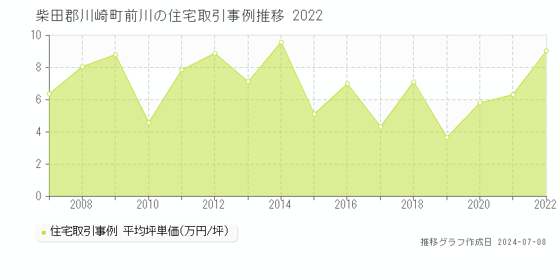 柴田郡川崎町前川の住宅取引事例推移グラフ 