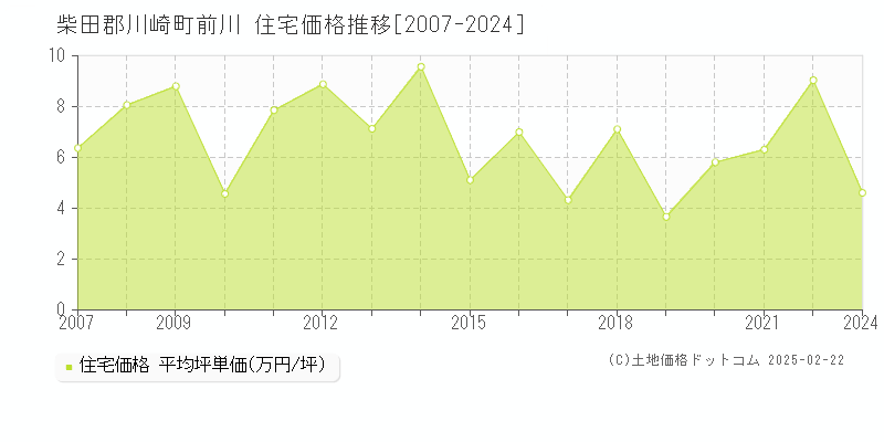 前川(柴田郡川崎町)の住宅価格推移グラフ(坪単価)[2007-2024年]