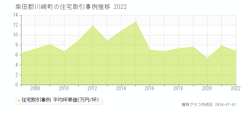 柴田郡川崎町の住宅取引事例推移グラフ 