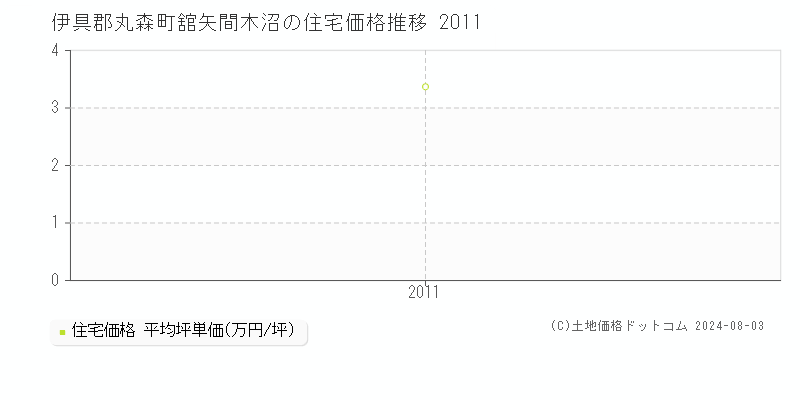 舘矢間木沼(伊具郡丸森町)の住宅価格(坪単価)推移グラフ