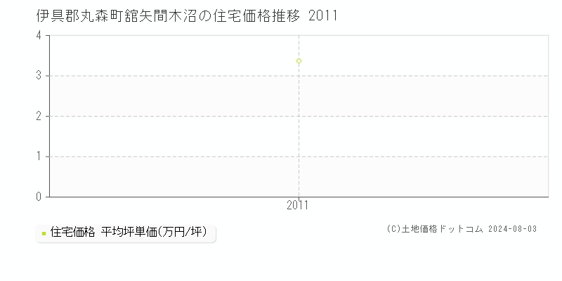 舘矢間木沼(伊具郡丸森町)の住宅価格推移グラフ(坪単価)