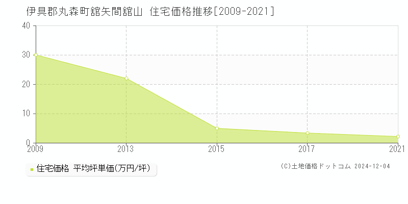 舘矢間舘山(伊具郡丸森町)の住宅価格推移グラフ(坪単価)[2009-2021年]