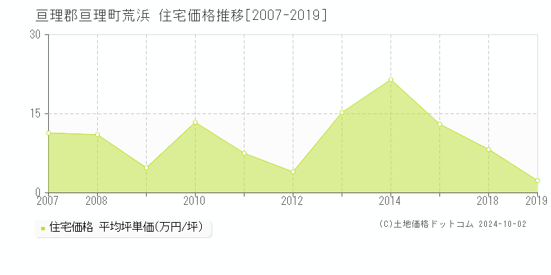 荒浜(亘理郡亘理町)の住宅価格推移グラフ(坪単価)[2007-2019年]