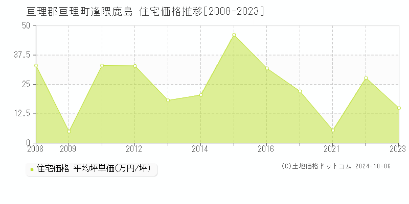 逢隈鹿島(亘理郡亘理町)の住宅価格推移グラフ(坪単価)[2008-2023年]