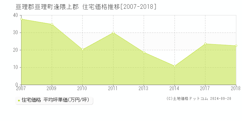 逢隈上郡(亘理郡亘理町)の住宅価格推移グラフ(坪単価)[2007-2018年]