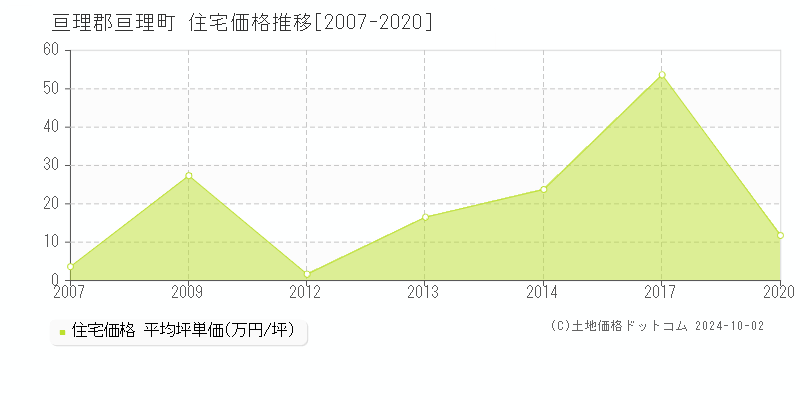 逢隈十文字(亘理郡亘理町)の住宅価格推移グラフ(坪単価)[2007-2020年]