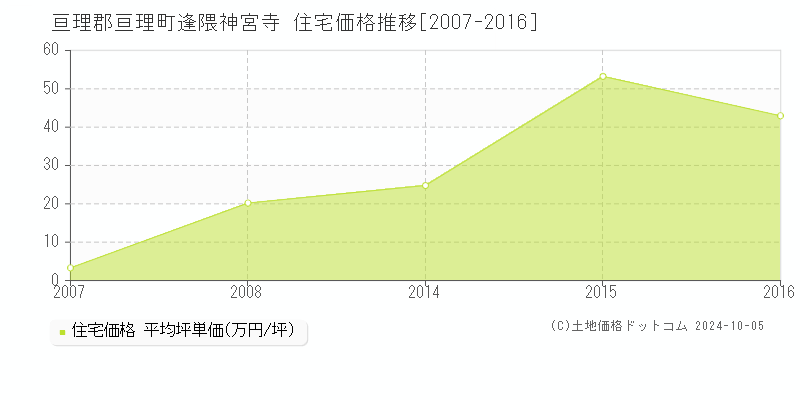 逢隈神宮寺(亘理郡亘理町)の住宅価格推移グラフ(坪単価)[2007-2016年]