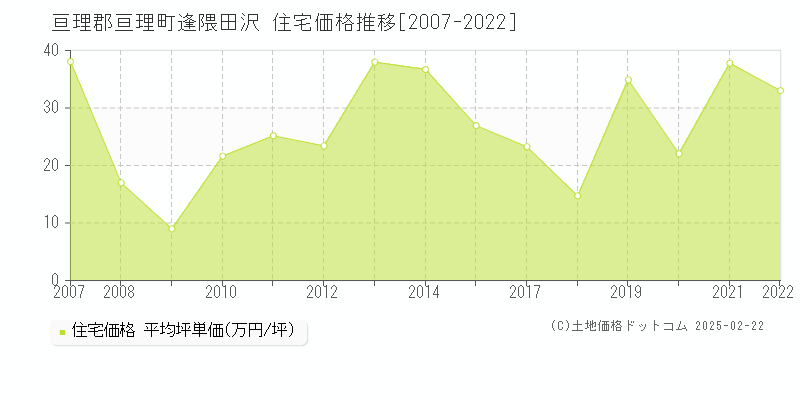 逢隈田沢(亘理郡亘理町)の住宅価格推移グラフ(坪単価)[2007-2022年]