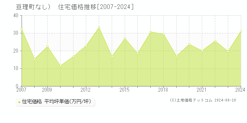 （大字なし）(亘理町)の住宅価格推移グラフ(坪単価)[2007-2024年]